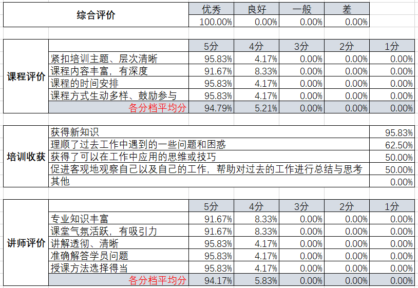 企德泰水務(wù)集團(tuán)課程評分