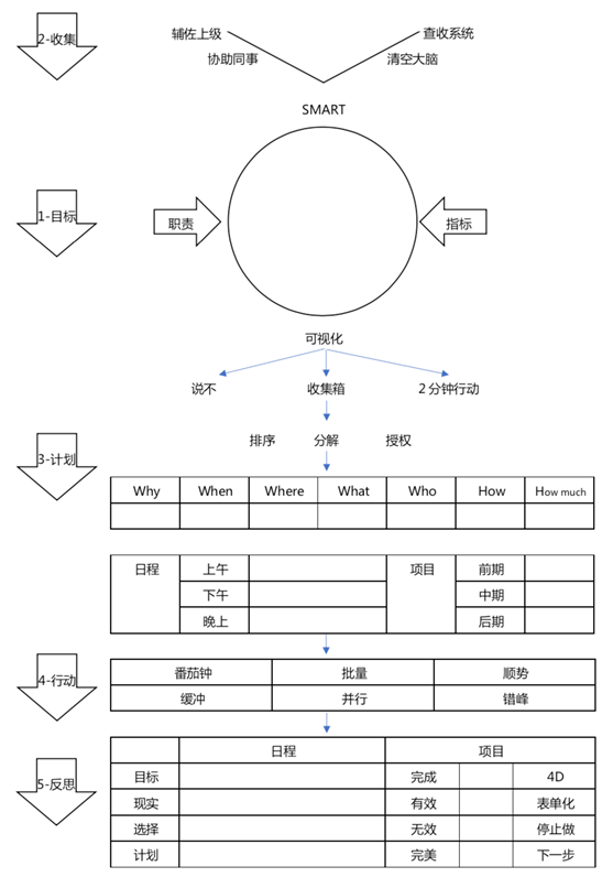 時(shí)間管理知識(shí)模型