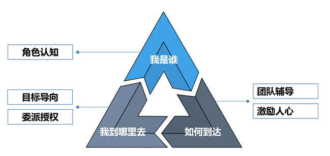 團(tuán)隊(duì)建設(shè)與管理課程模型